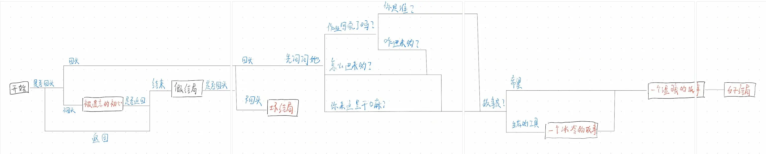 游戏剧本流程图(绘制于游戏制作前期,不代表最终剧情)